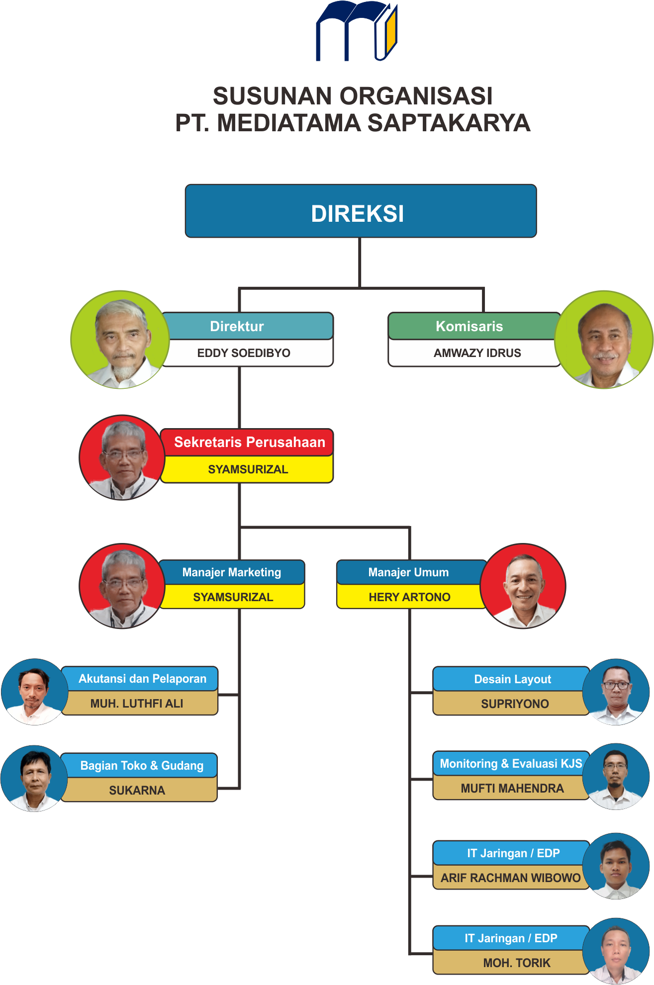 Struktur Medisa